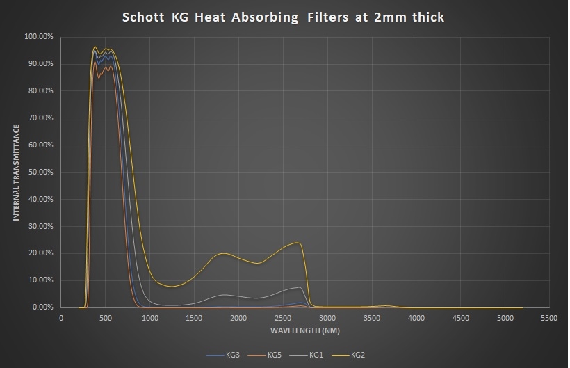 Schott KG Filters