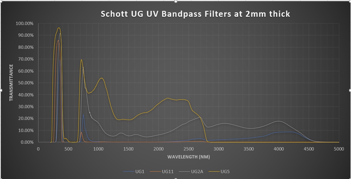 SchottUGUVbanspassFilters Schott UG filters