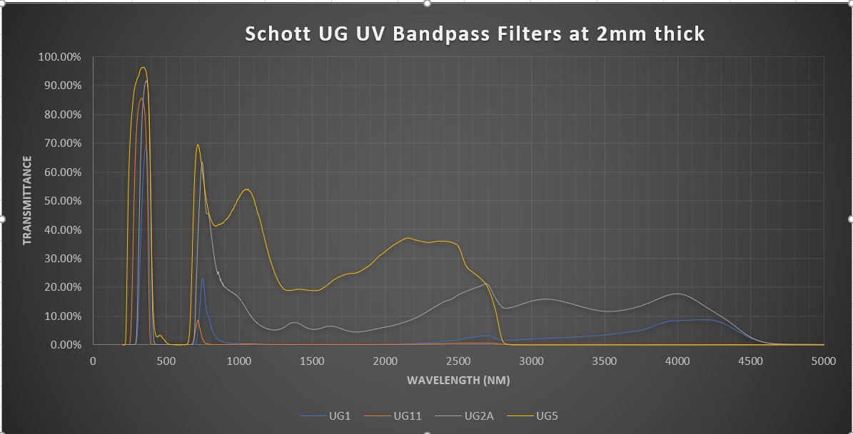 Schott UG filters